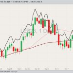 CME December 2023 live cattle with 20- and 50-day moving averages and June 2024 live cattle (black line). (Barchart)
