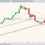 CME January 2024 feeder cattle with 20-, 50- and 100-day moving averages. (Barchart)
