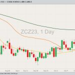 CBOT December 2023 corn with 20-, 50- and 100-day moving averages. (Barchart)
