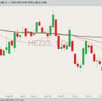 CME December 2023 lean hogs with 20-, 50- and 100-day moving averages. (Barchart)
