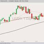 CME December 2023 live cattle with 20-, 50- and 100-day moving averages. (Barchart)
