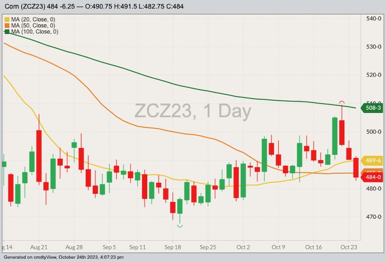 CBOT December 2023 corn with 20-, 50- and 100-day moving averages. (Barchart)
