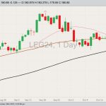 CME February 2024 live cattle with 20-, 50- and 100-day moving averages. (Barchart)
