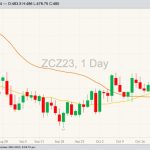 CBOT December 2023 corn with 20- and 50-day moving averages. (Barchart)
