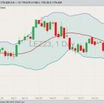 CME December 2023 live cattle with Bollinger bands (20,2). (Barchart)
