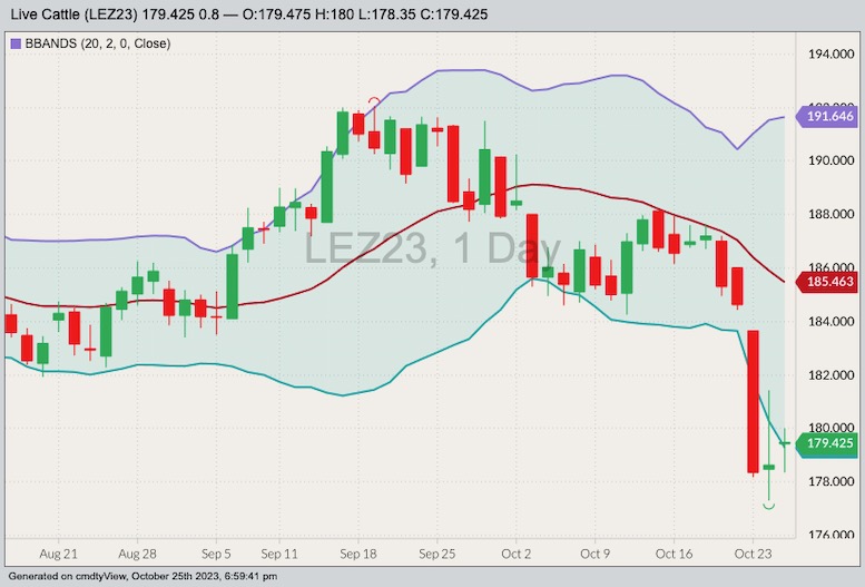 CME December 2023 live cattle with Bollinger bands (20,2). (Barchart)
