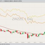 CBOT December 2023 soft red winter wheat with 20-day moving average, MGEX December 2023 hard red spring wheat (yellow line) and K.C. December 2023 hard red winter wheat (orange line). (Barchart)
