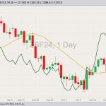 CBOT January 2024 soybeans with 20-day moving average (right column) and CBOT December 2023 soymeal (dark green line, left column). (Barchart)
