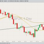 CBOT January 2024 soybeans with 20-, 50- and 100-day moving averages. (Barchart)
