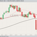CME December 2023 live cattle with 20-, 50- and 100-day moving averages. (Barchart)
