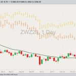 CBOT December 2023 soft red winter wheat with 20-day moving average, MGEX December 2023 hard red spring wheat (yellow high/low/close) and K.C. December 2023 hard red winter wheat (orange HLC). (Barchart)
