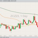 CBOT December 2023 corn with 20-, 50- and 100-day moving averages. (Barchart)
