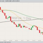 ICE January 2024 canola with 20-, 50- and 100-day moving averages. (Barchart)
