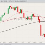 CME February 2024 live cattle with 20-, 50- and 100-day moving averages. (Barchart)
