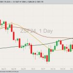 CBOT January 2024 soybeans with 20-, 50- and 100-day moving averages. (Barchart)
