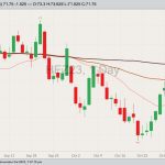 CME December 2023 lean hogs with 20-, 50- and 100-day moving averages. (Barchart)

