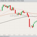 CME February 2024 live cattle with 20-, 50- and 100-day moving averages. (Barchart)
