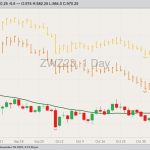 CBOT December 2023 soft red winter wheat with 20-day moving average, MGEX December 2023 hard red spring wheat (yellow high/low/close) and K.C. December 2023 hard red winter wheat (orange H/L/C). (Barchart)
