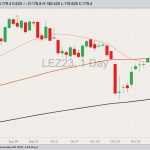CME December 2023 live cattle with 20-, 100- and 200-day moving averages. (Barchart)
