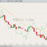 ICE January 2024 canola with 20-day moving average (yellow line, right column) and CBOT January 2024 soybeans (green line, left column). (Barchart)

