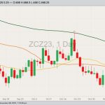 CBOT December 2023 corn with 20-, 50- and 100-day moving averages. (Barchart)
