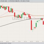 CME December 2023 live cattle with 20-, 50- and 100-day moving averages. (Barchart)
