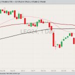 CME February 2024 live cattle with 20-, 50- and 100-day moving averages. (Barchart)
