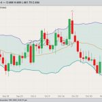 CBOT December 2023 corn with Bollinger bands (20,2). (Barchart)
