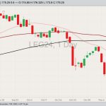 CME February 2024 live cattle with 20-, 50- and 100-day moving averages. (Barchart)
