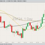 CBOT January 2024 soybeans with 20-, 50- and 100-day moving averages. (Barchart)
