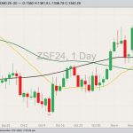 CBOT January 2024 soybeans with 20-, 50- and 100-day moving averages. (Barchart)
