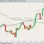 CBOT January 2024 soybeans with 20-, 50- and 100-day moving averages. (Barchart)
