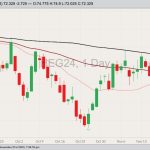 CME February 2024 lean hogs with 20-, 50- and 100-day moving averages. (Barchart)
