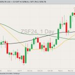 CBOT January 2024 soybeans with 20-, 50- and 100-day moving averages. (Barchart)
