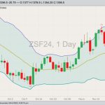 CBOT January 2024 soybeans with Bollinger bands (20,2). (Barchart)
