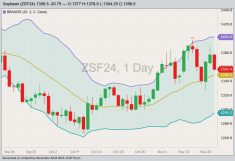 CBOT January 2024 soybeans with Bollinger bands (20,2). (Barchart)
