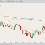 ICE January 2024 canola with 20- and 200-day moving averages and nine-day exponential moving average. (Barchart)
