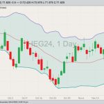 CME February 2024 lean hogs with Bollinger bands (20,2). (Barchart)
