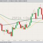 CBOT January 2024 soybeans with 20-, 50- and 100-day moving averages. (Barchart)
