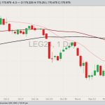 CME February 2024 live cattle with 20-, 50- and 100-day moving averages. (Barchart)
