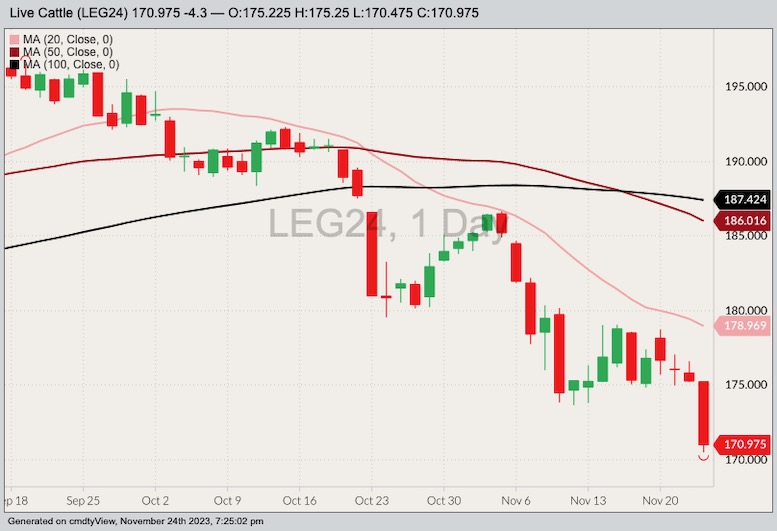 CME February 2024 live cattle with 20-, 50- and 100-day moving averages. (Barchart)
