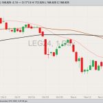 CME February 2024 live cattle with 20-, 50- and 100-day moving averages. (Barchart)
