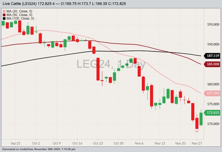 CME February 2024 live cattle with 20-, 50- and 100-day moving averages. (Barchart)
