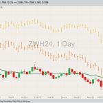 CBOT March 2024 soft red winter wheat with 20-day moving average, MGEX March 2024 hard red spring wheat (yellow high/low/close) and K.C. March 2024 hard red winter wheat (orange H/L/C). (Barchart)
