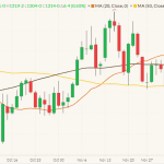 January 2024 CBOT soybeans as of Dec. 14, 2023, with moving averages over 20, 50 and 100 days. (Barchart)
