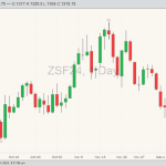 CBOT soybeans ZSF24 as of Dec. 15 (Barchart).
