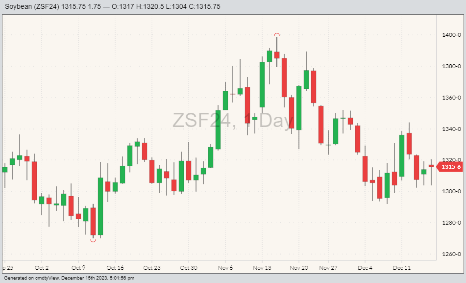 CBOT soybeans ZSF24 as of Dec. 15 (Barchart).
