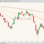 CME lean hogs HEG24 on Dec. 15, with moving averages at 20, 50 and 100 days. (Barchart)
