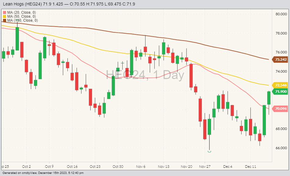 CME lean hogs HEG24 on Dec. 15, with moving averages at 20, 50 and 100 days. (Barchart)
