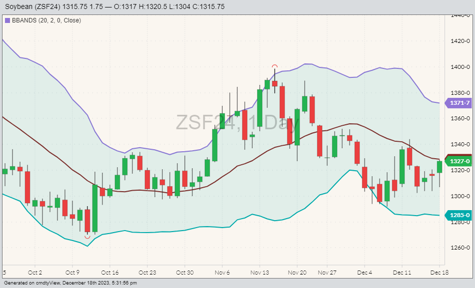 Soybeans ZSF24 for Dec. 18 with Bollinger bands over 20 days. (Barchart)
